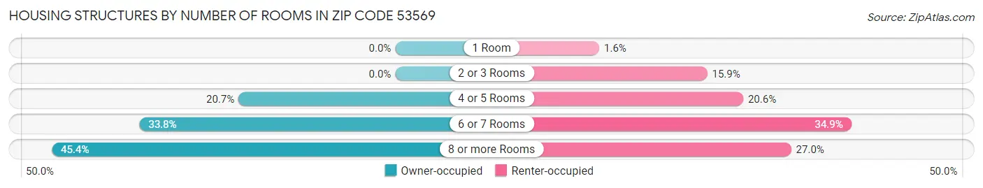 Housing Structures by Number of Rooms in Zip Code 53569