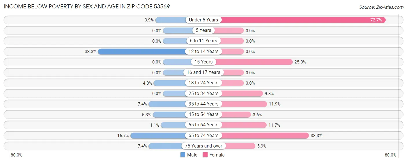 Income Below Poverty by Sex and Age in Zip Code 53569