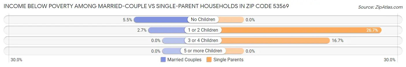 Income Below Poverty Among Married-Couple vs Single-Parent Households in Zip Code 53569