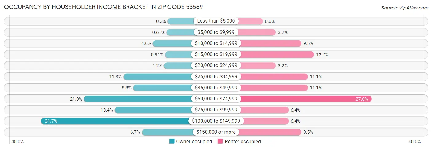 Occupancy by Householder Income Bracket in Zip Code 53569