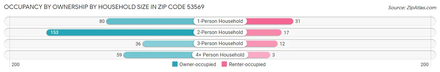 Occupancy by Ownership by Household Size in Zip Code 53569