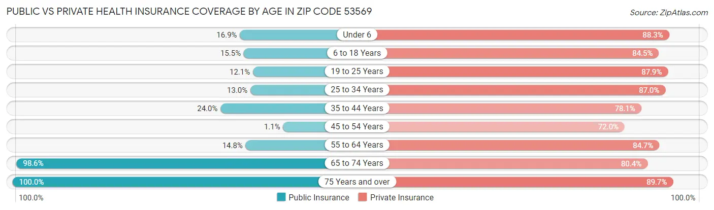Public vs Private Health Insurance Coverage by Age in Zip Code 53569