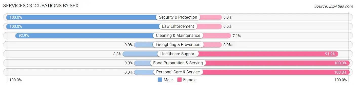 Services Occupations by Sex in Zip Code 53569