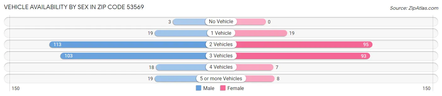 Vehicle Availability by Sex in Zip Code 53569