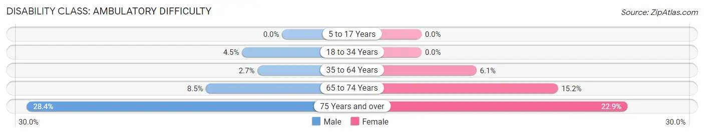 Disability in Zip Code 53570: <span>Ambulatory Difficulty</span>