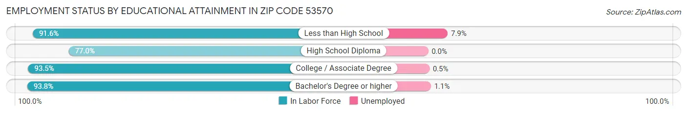 Employment Status by Educational Attainment in Zip Code 53570