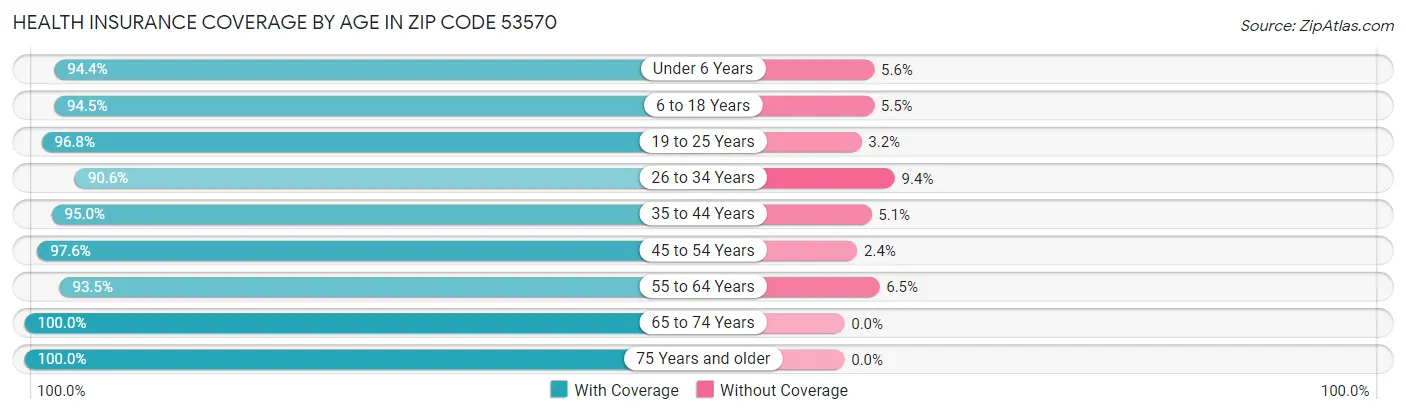 Health Insurance Coverage by Age in Zip Code 53570