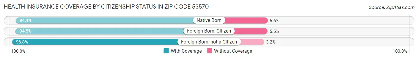 Health Insurance Coverage by Citizenship Status in Zip Code 53570