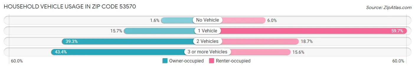 Household Vehicle Usage in Zip Code 53570