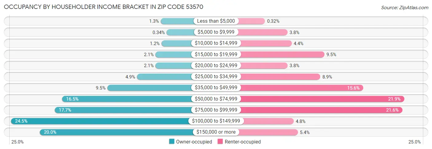 Occupancy by Householder Income Bracket in Zip Code 53570