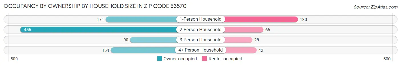 Occupancy by Ownership by Household Size in Zip Code 53570
