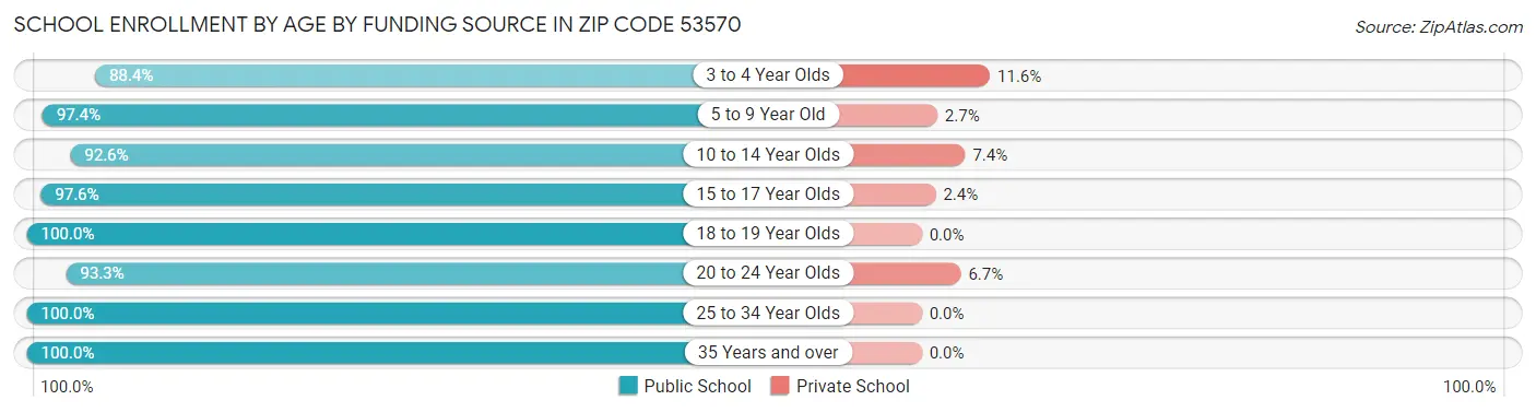 School Enrollment by Age by Funding Source in Zip Code 53570