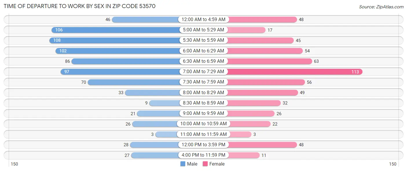 Time of Departure to Work by Sex in Zip Code 53570