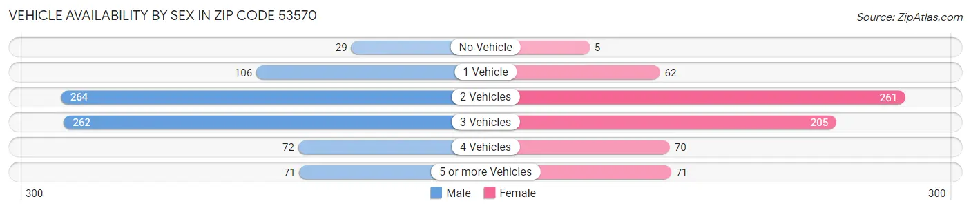 Vehicle Availability by Sex in Zip Code 53570