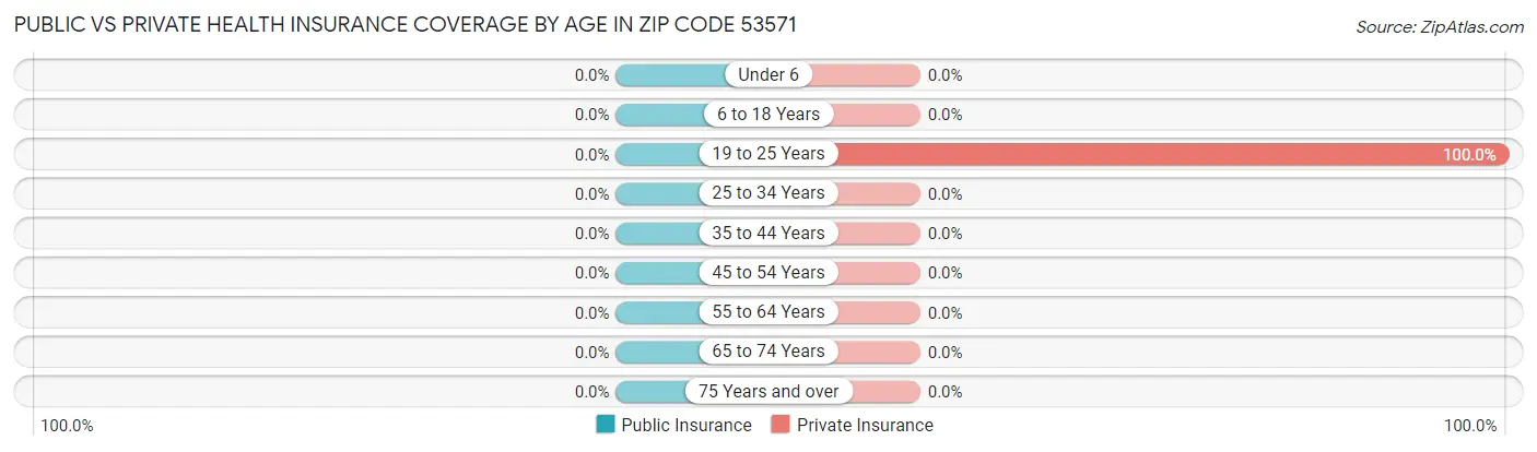 Public vs Private Health Insurance Coverage by Age in Zip Code 53571