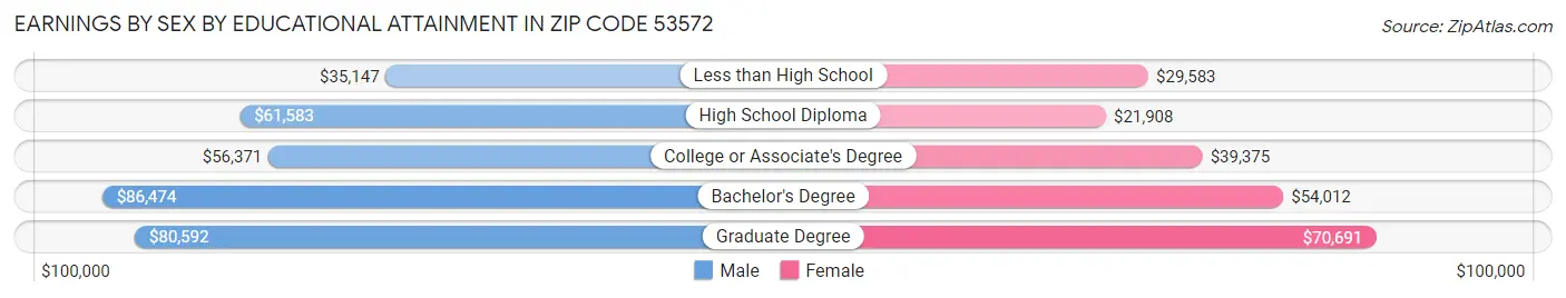 Earnings by Sex by Educational Attainment in Zip Code 53572