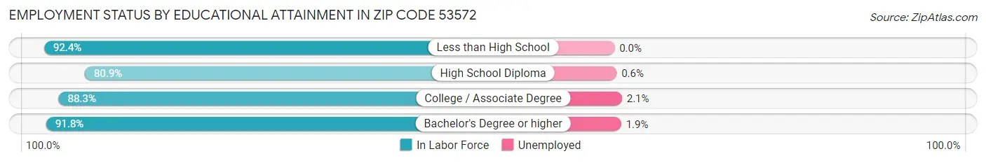 Employment Status by Educational Attainment in Zip Code 53572