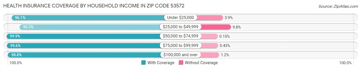 Health Insurance Coverage by Household Income in Zip Code 53572