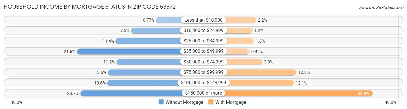 Household Income by Mortgage Status in Zip Code 53572