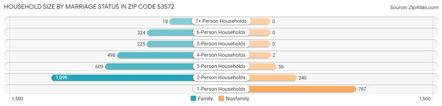 Household Size by Marriage Status in Zip Code 53572