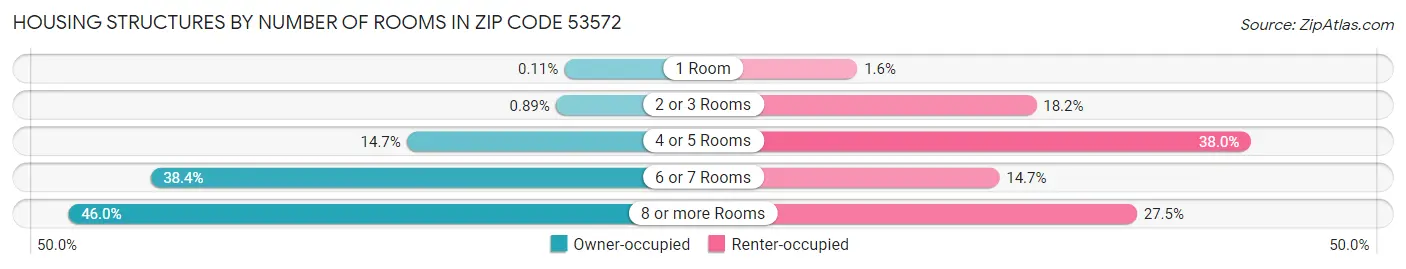 Housing Structures by Number of Rooms in Zip Code 53572