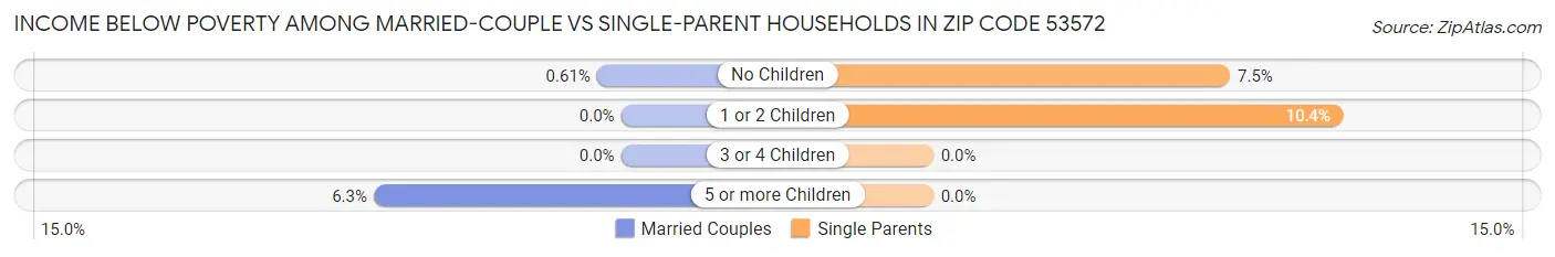 Income Below Poverty Among Married-Couple vs Single-Parent Households in Zip Code 53572