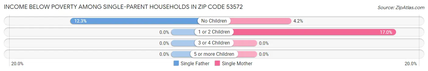 Income Below Poverty Among Single-Parent Households in Zip Code 53572