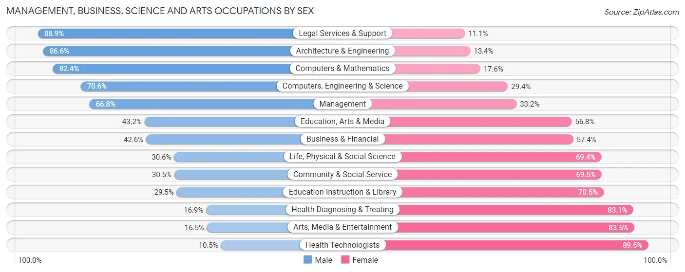 Management, Business, Science and Arts Occupations by Sex in Zip Code 53572