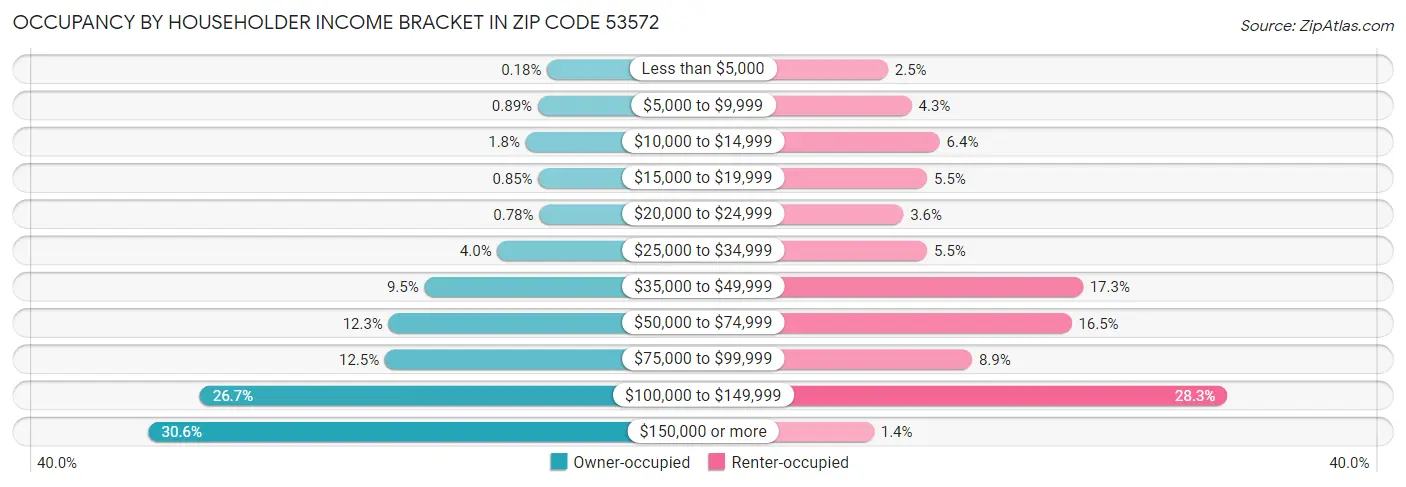 Occupancy by Householder Income Bracket in Zip Code 53572