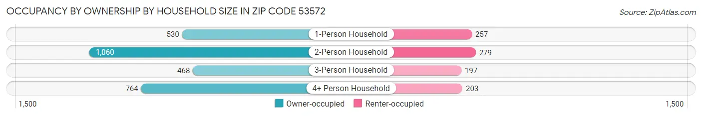 Occupancy by Ownership by Household Size in Zip Code 53572