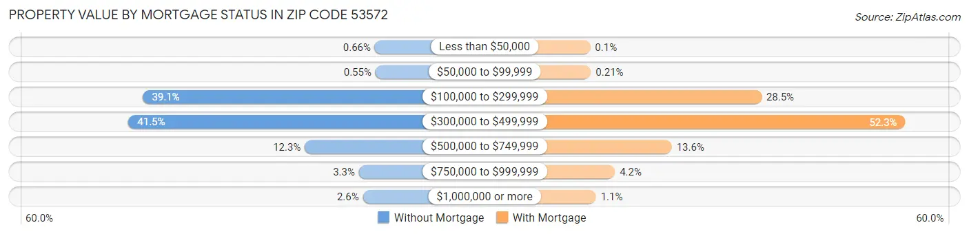 Property Value by Mortgage Status in Zip Code 53572