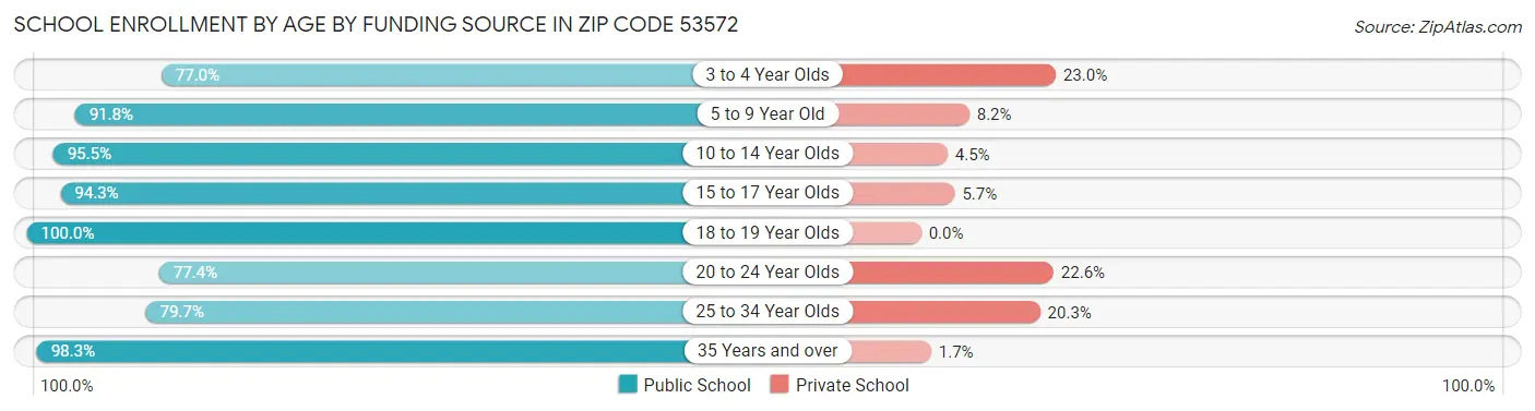 School Enrollment by Age by Funding Source in Zip Code 53572