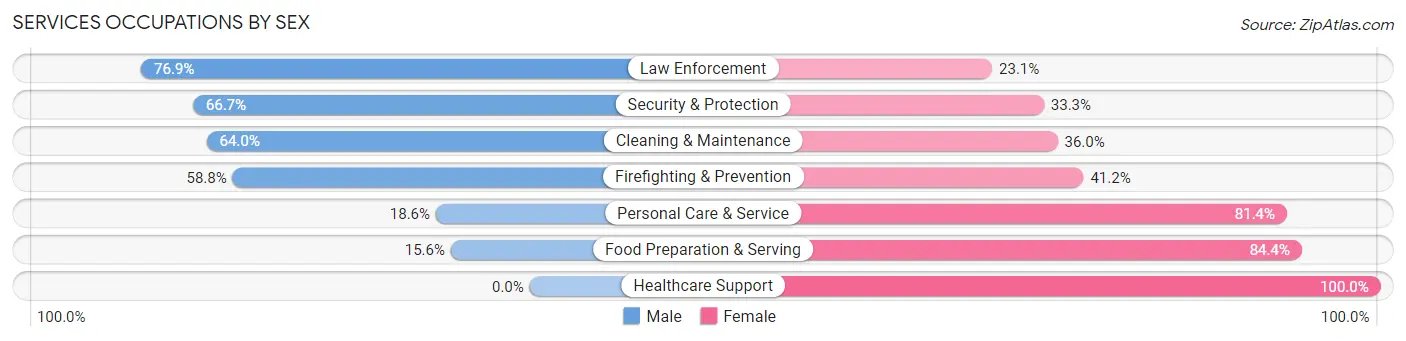 Services Occupations by Sex in Zip Code 53572