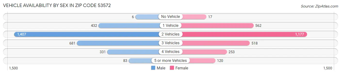 Vehicle Availability by Sex in Zip Code 53572