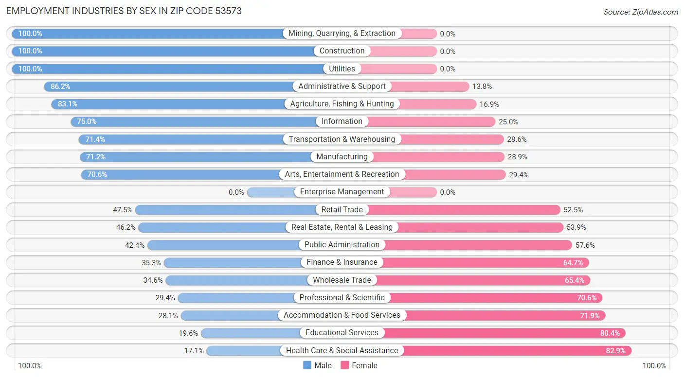 Employment Industries by Sex in Zip Code 53573