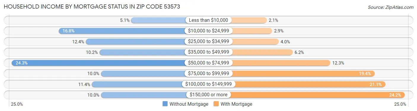 Household Income by Mortgage Status in Zip Code 53573