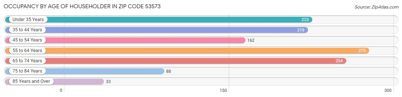 Occupancy by Age of Householder in Zip Code 53573