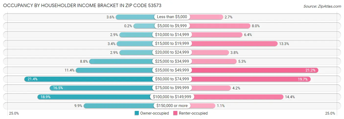 Occupancy by Householder Income Bracket in Zip Code 53573