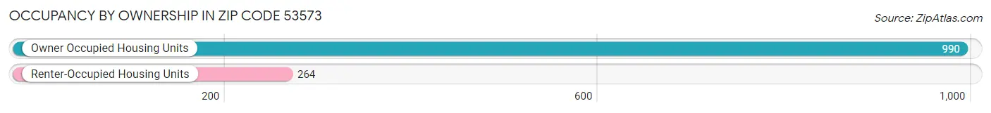 Occupancy by Ownership in Zip Code 53573
