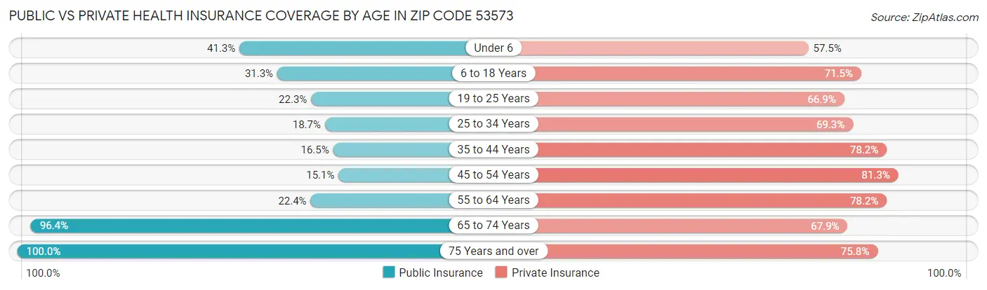 Public vs Private Health Insurance Coverage by Age in Zip Code 53573