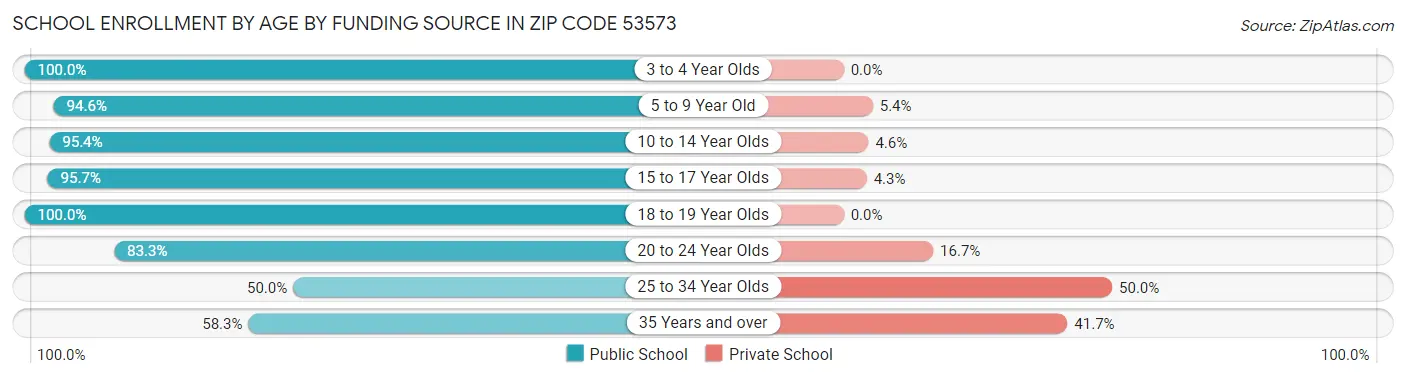 School Enrollment by Age by Funding Source in Zip Code 53573