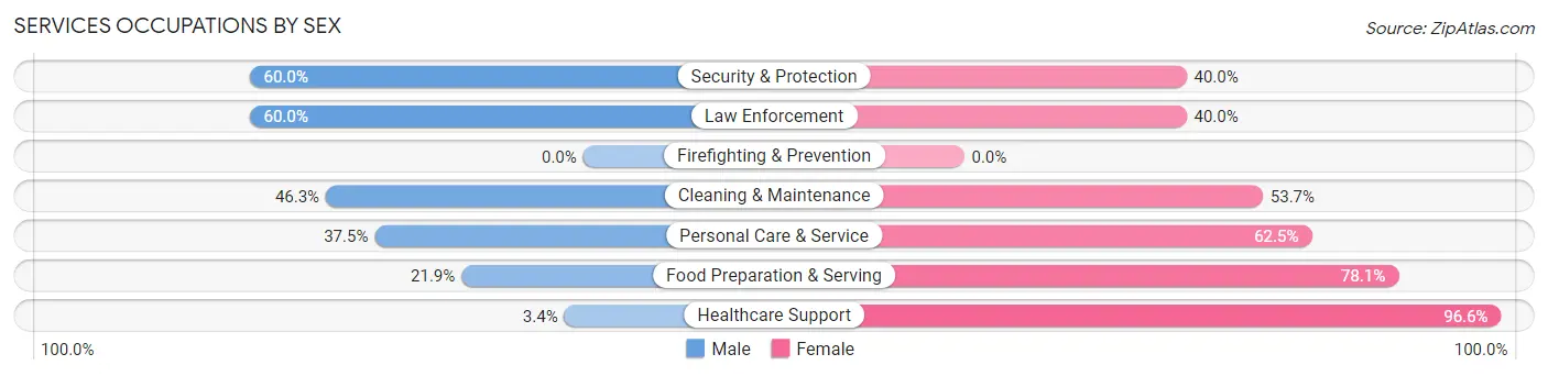 Services Occupations by Sex in Zip Code 53573