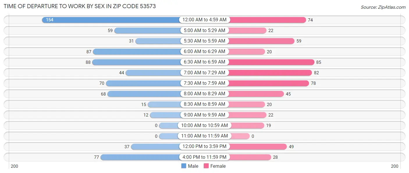Time of Departure to Work by Sex in Zip Code 53573