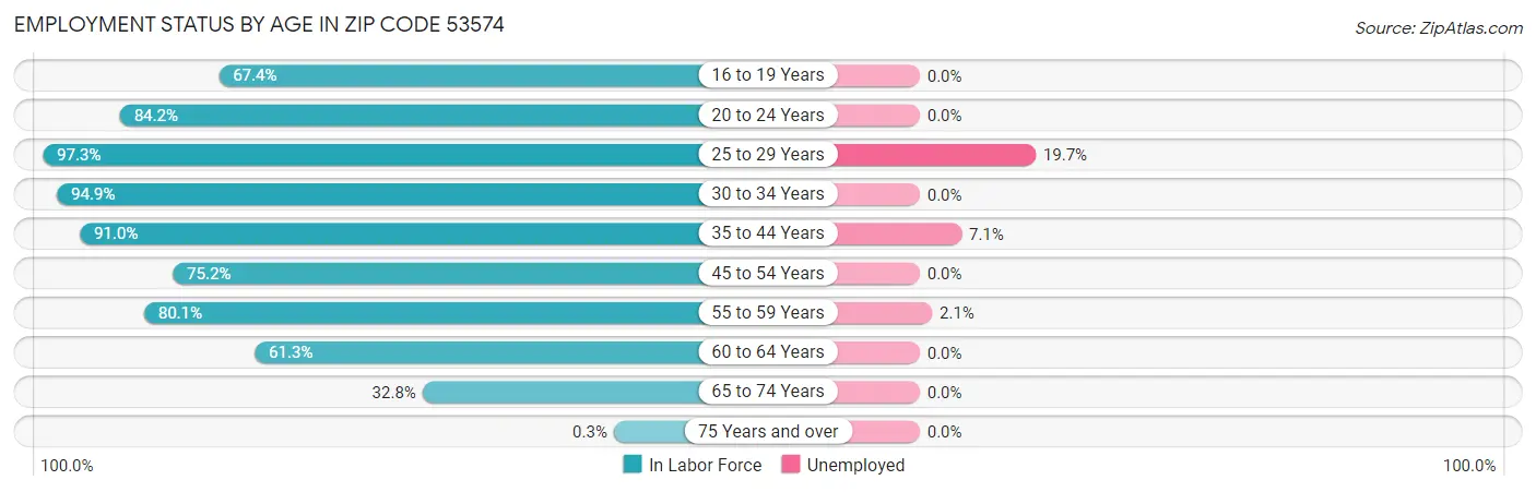 Employment Status by Age in Zip Code 53574