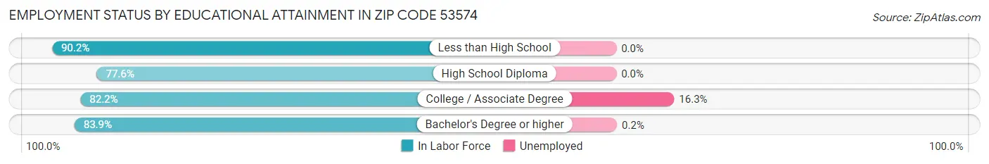 Employment Status by Educational Attainment in Zip Code 53574