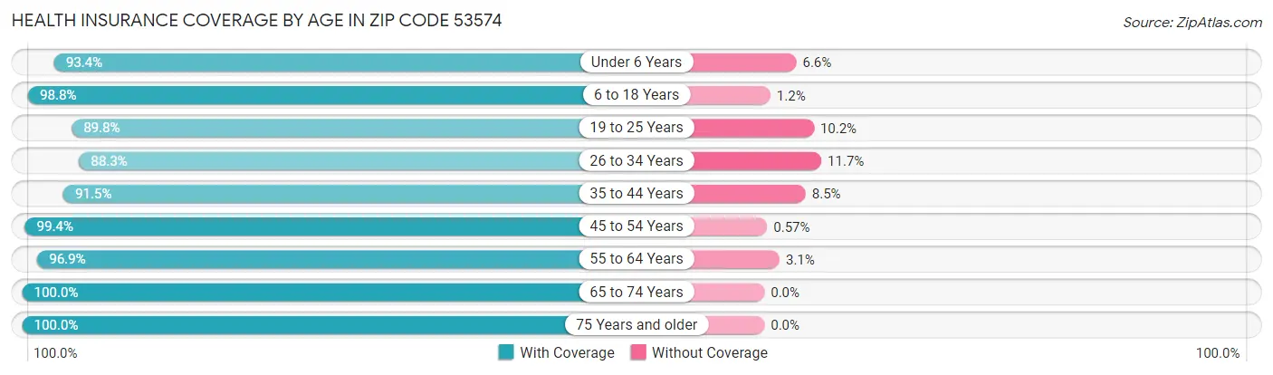 Health Insurance Coverage by Age in Zip Code 53574