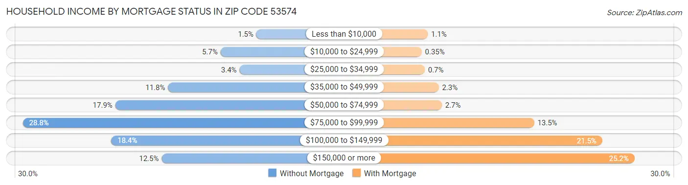 Household Income by Mortgage Status in Zip Code 53574