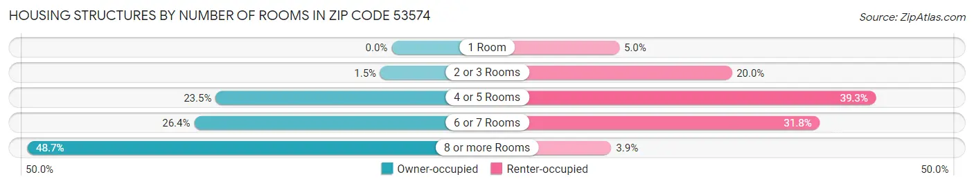 Housing Structures by Number of Rooms in Zip Code 53574
