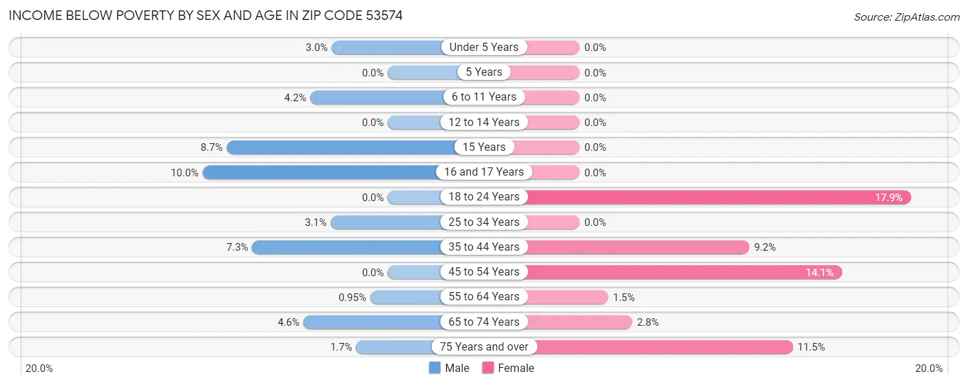 Income Below Poverty by Sex and Age in Zip Code 53574