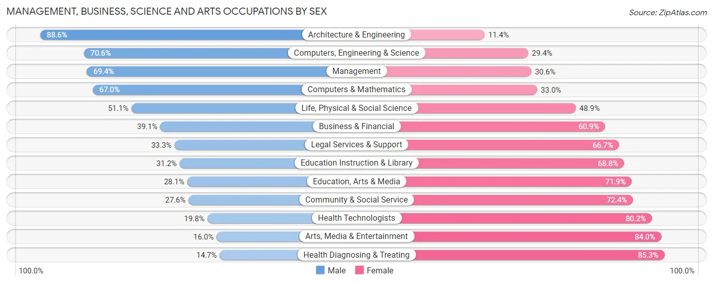 Management, Business, Science and Arts Occupations by Sex in Zip Code 53574